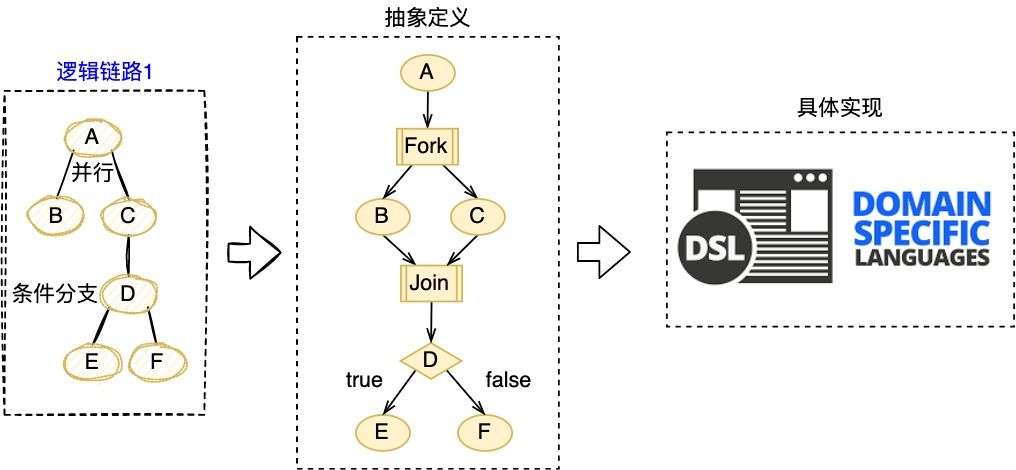 图7 链路的抽象定义和具体实现