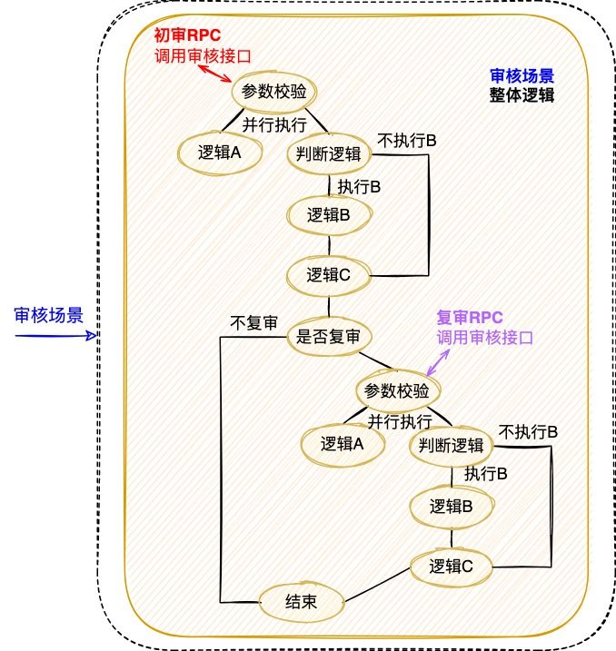 图5 业务逻辑链路案例