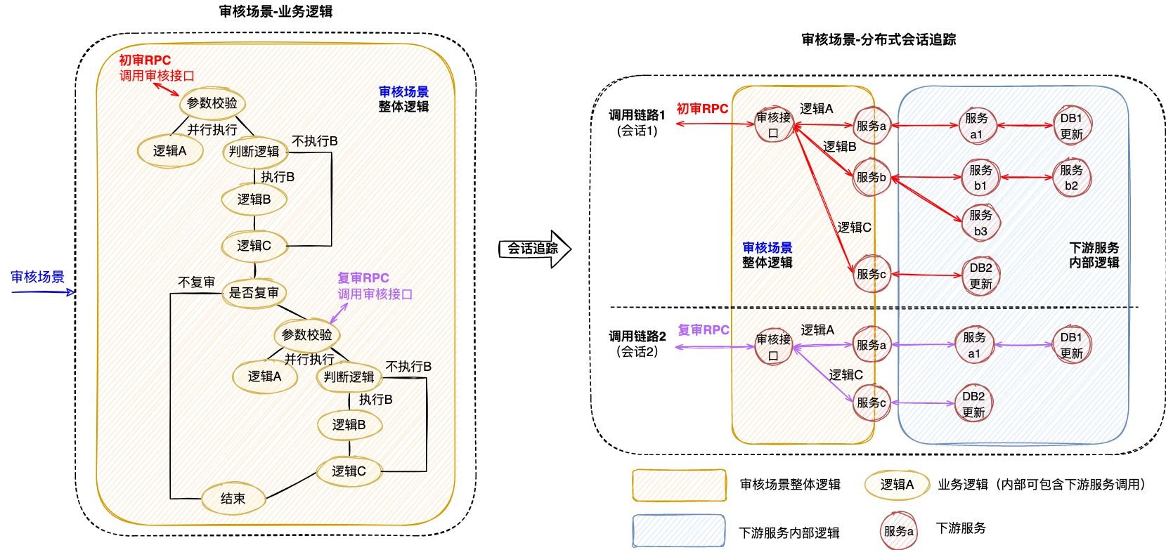 图3 分布式会话跟踪案例