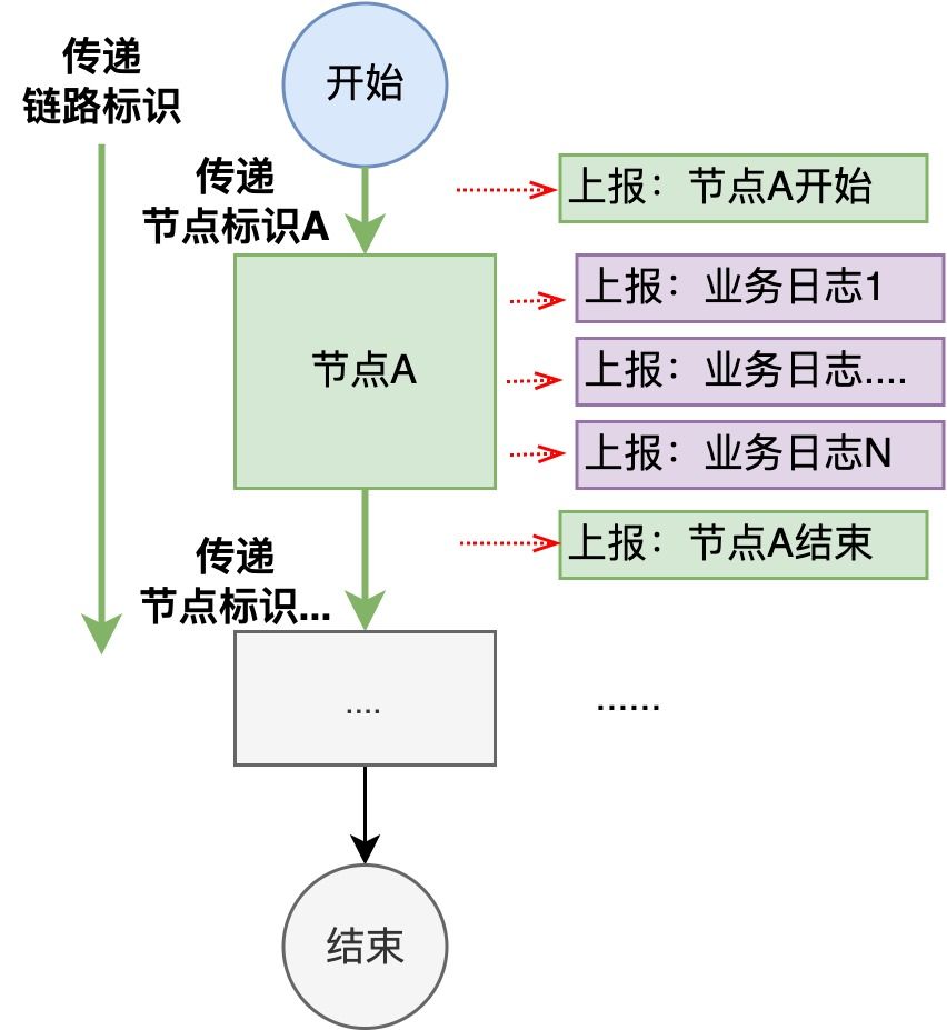 图8 链路上报图示